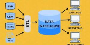 what does data warehousing allow organizations to achieve?